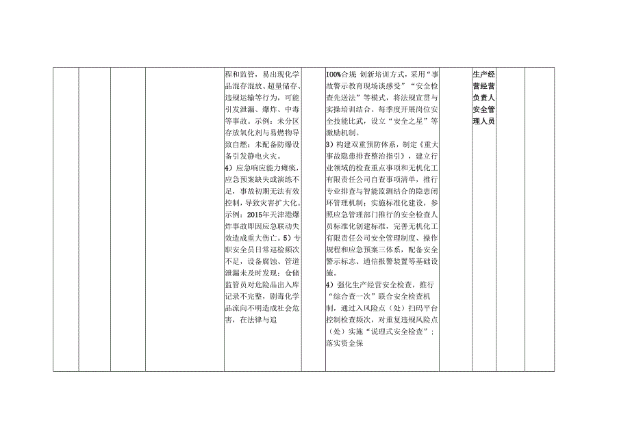 XX无机化工有限责任公司各岗位安全生产经营风险点（处）防控措施一览表（最新最详细最全面版本）.docx_第3页