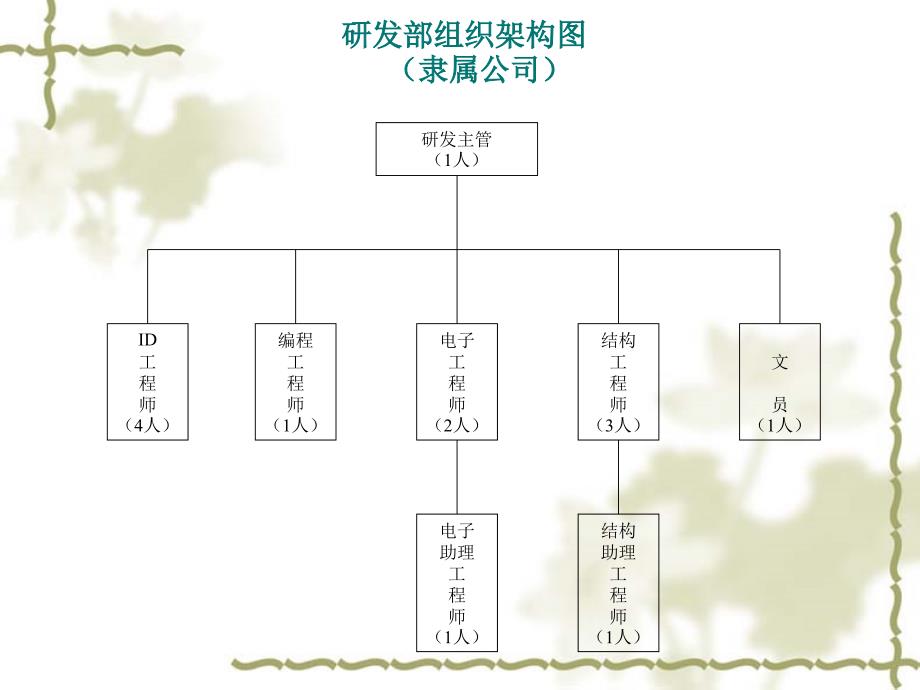 研发部工程部新组织架构及流程图.ppt_第2页