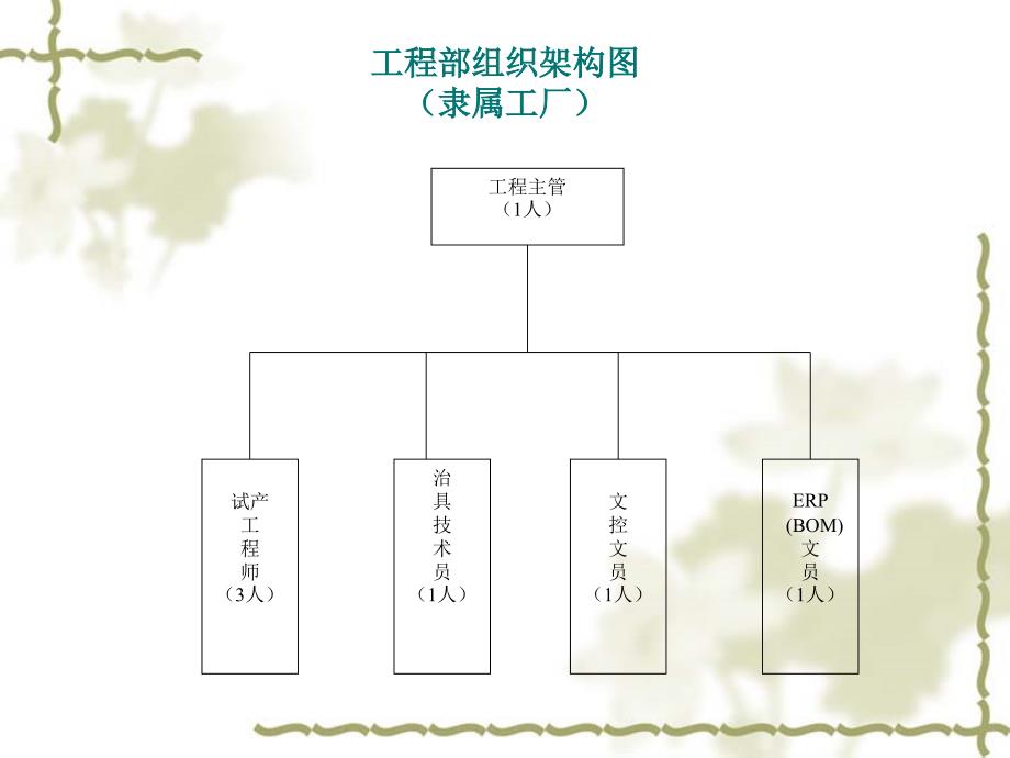 研发部工程部新组织架构及流程图.ppt_第3页