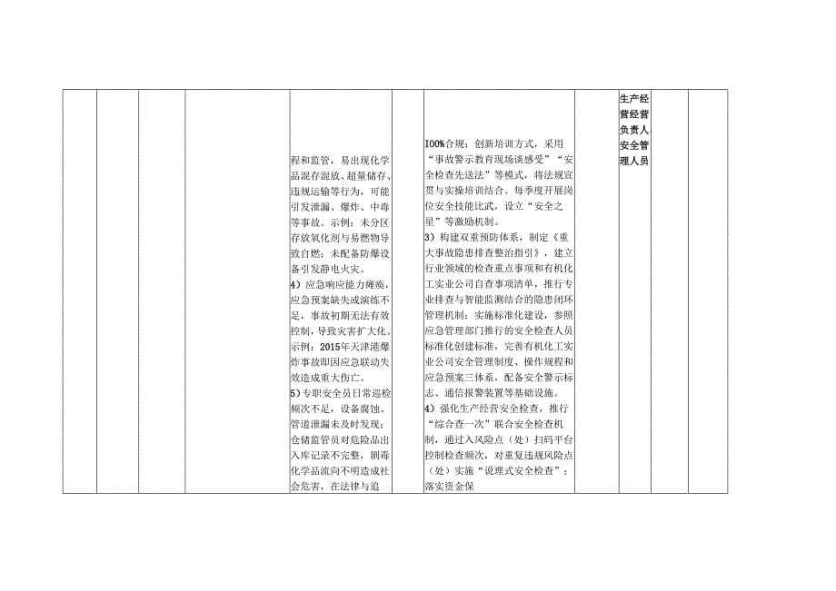 XX有机化工实业公司各岗位安全生产经营风险点（处）防控措施一览表（最新最详细最全面版本）.docx_第2页