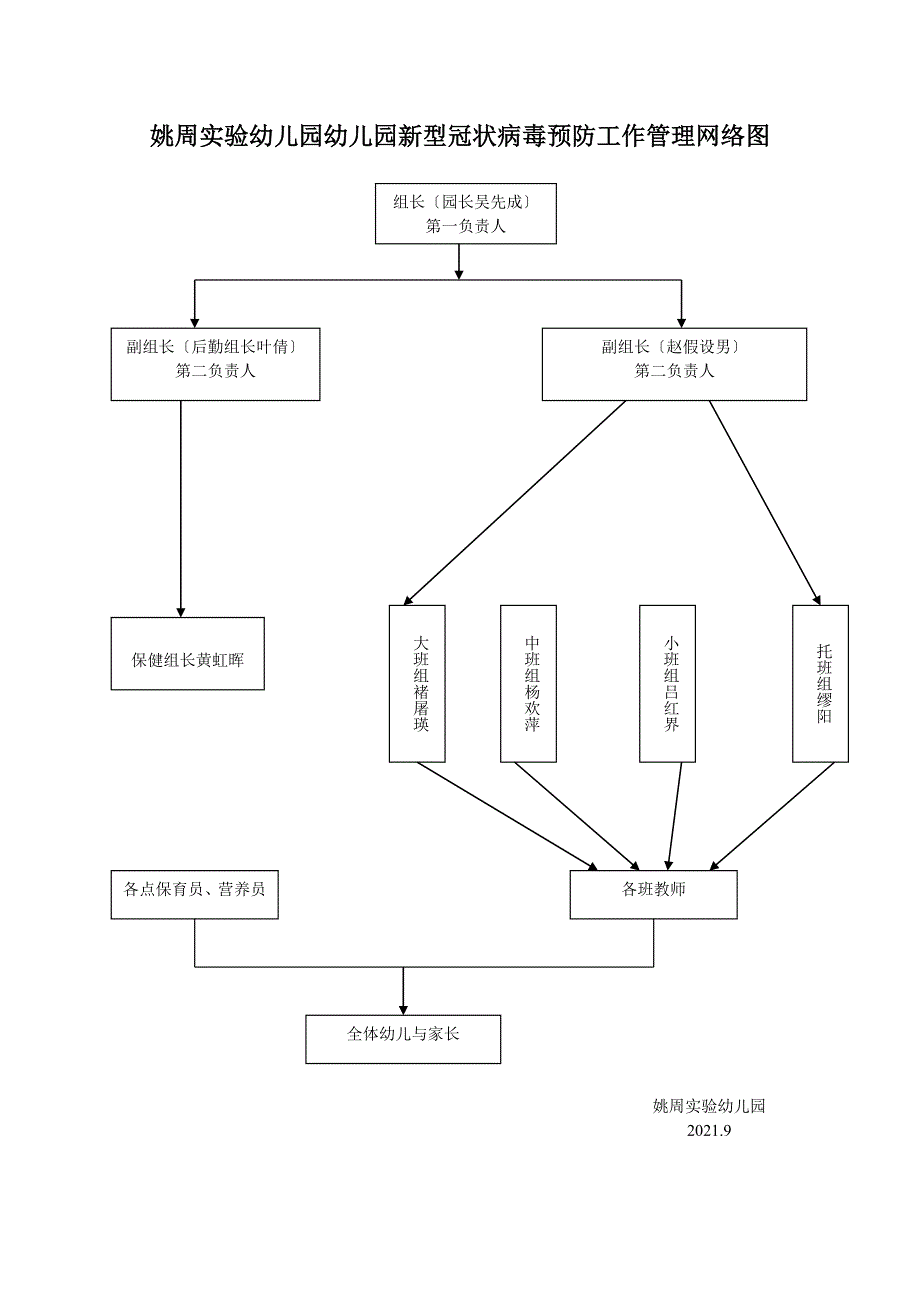 幼儿园新型冠状病毒预防工作管理网络图.doc_第1页