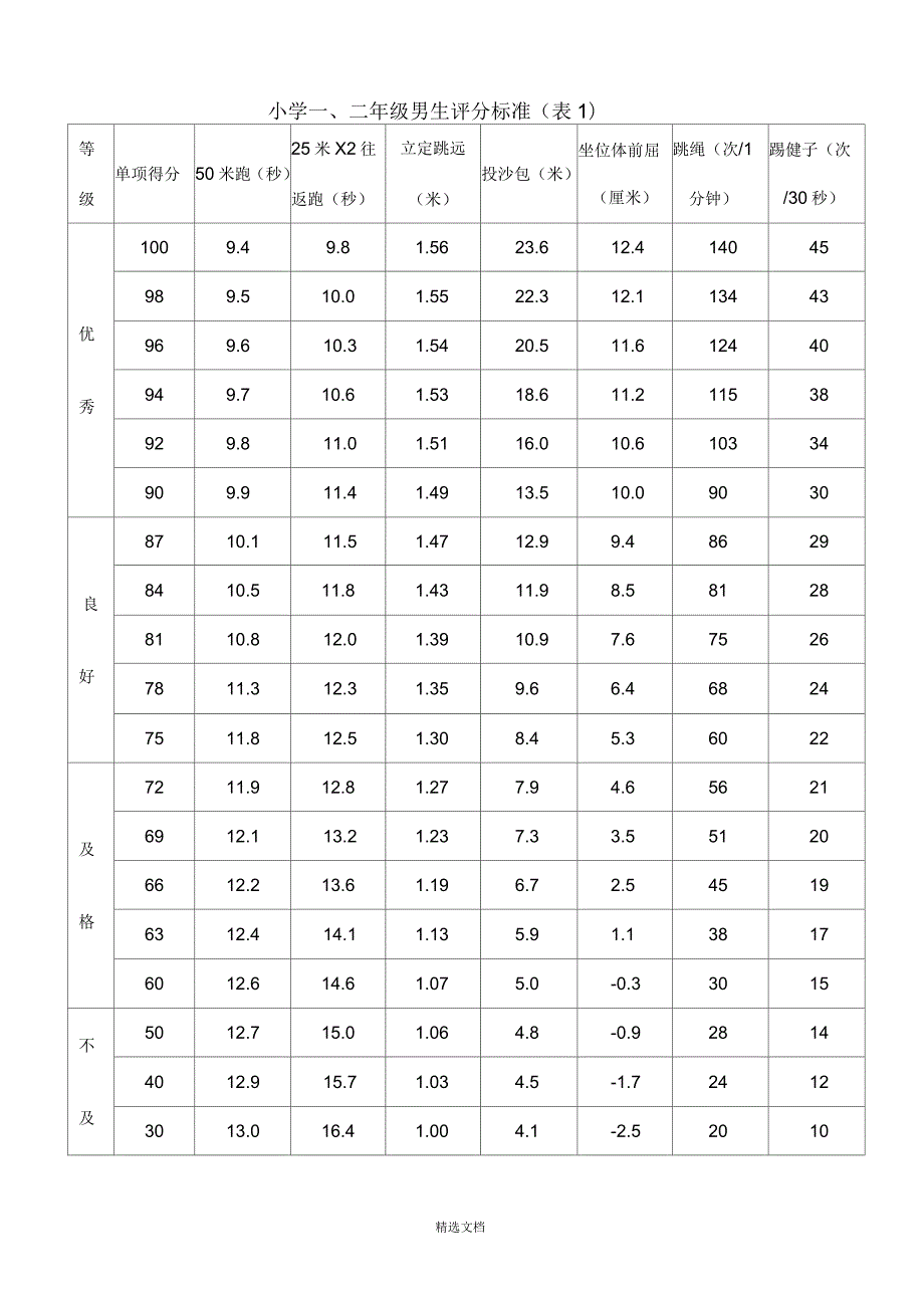 小学国家学生体质健康标准评分标准表.docx_第1页