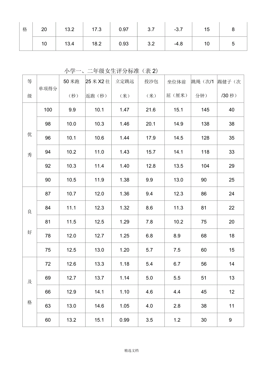 小学国家学生体质健康标准评分标准表.docx_第2页
