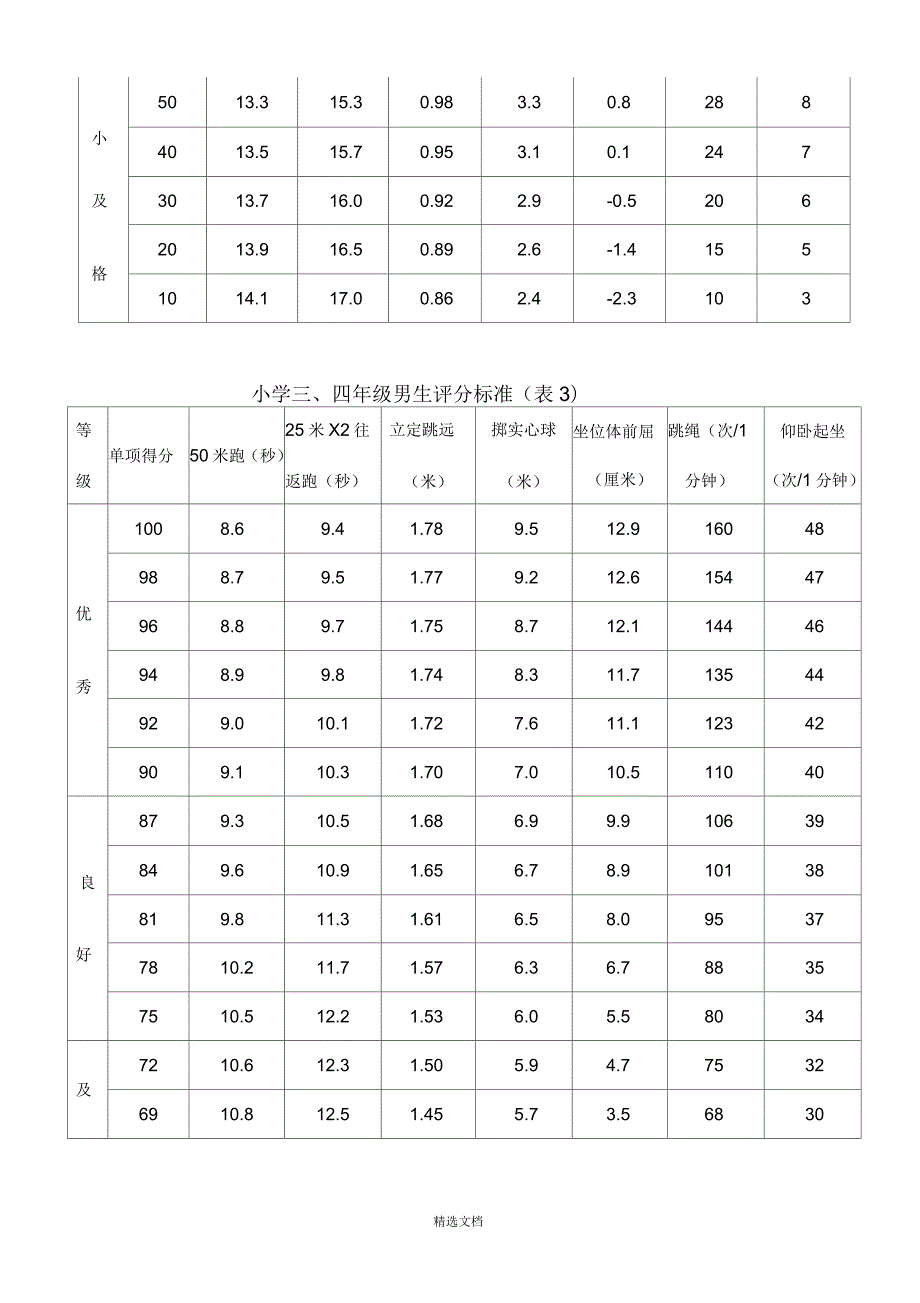小学国家学生体质健康标准评分标准表.docx_第3页
