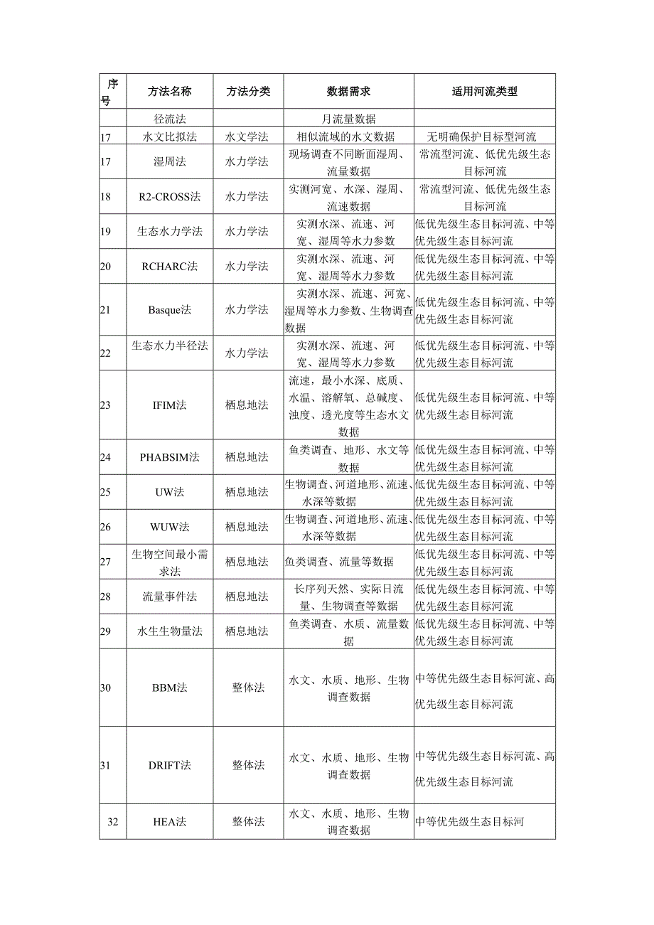 河流生态流量计算方法、生态流量执行效果评价指标.docx_第2页
