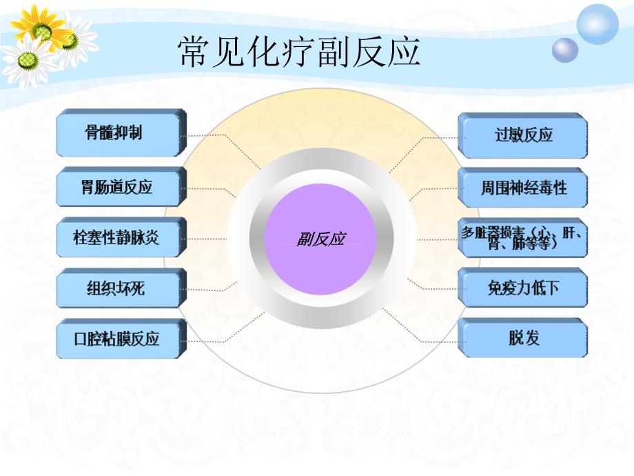 常见化疗药物不良反应及护理.ppt_第3页