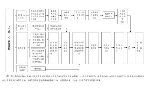 廉洁风险防控工作及流程图.doc