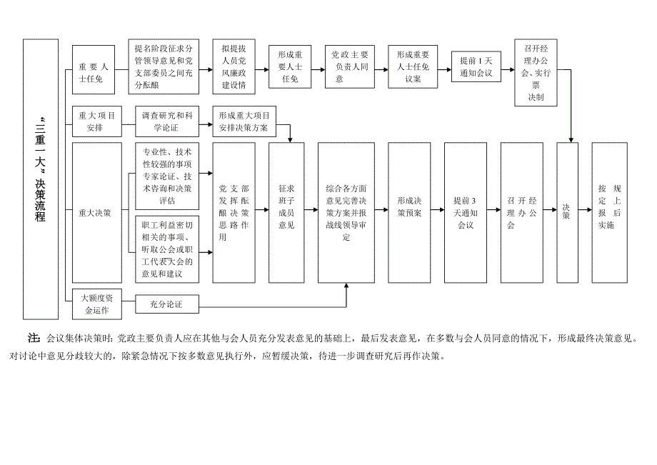 廉洁风险防控工作及流程图.doc_第1页