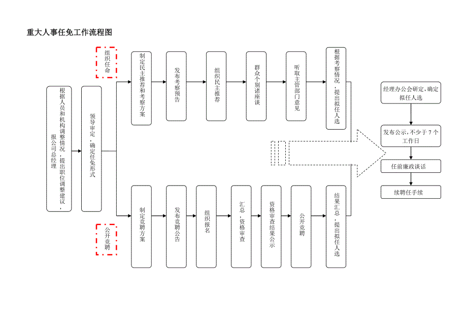 廉洁风险防控工作及流程图.doc_第2页