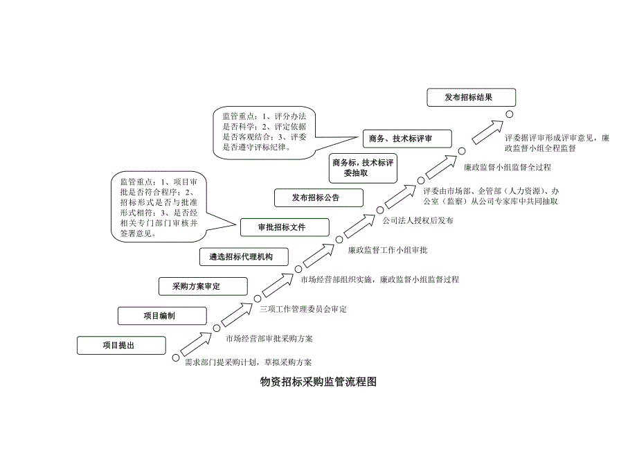 廉洁风险防控工作及流程图.doc_第3页