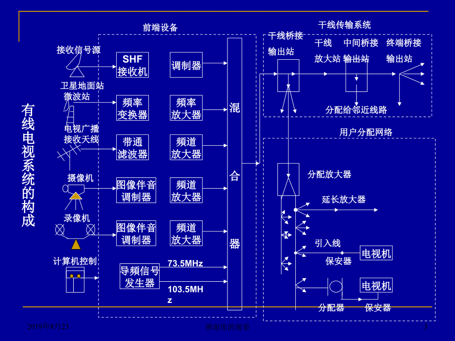 有线电视系统.ppt课件.ppt_第3页