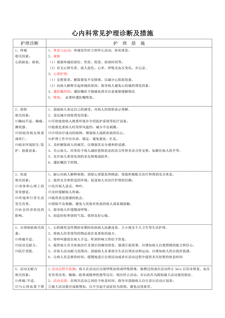 心内科常见护理诊断及措施心内护理诊断.doc_第1页