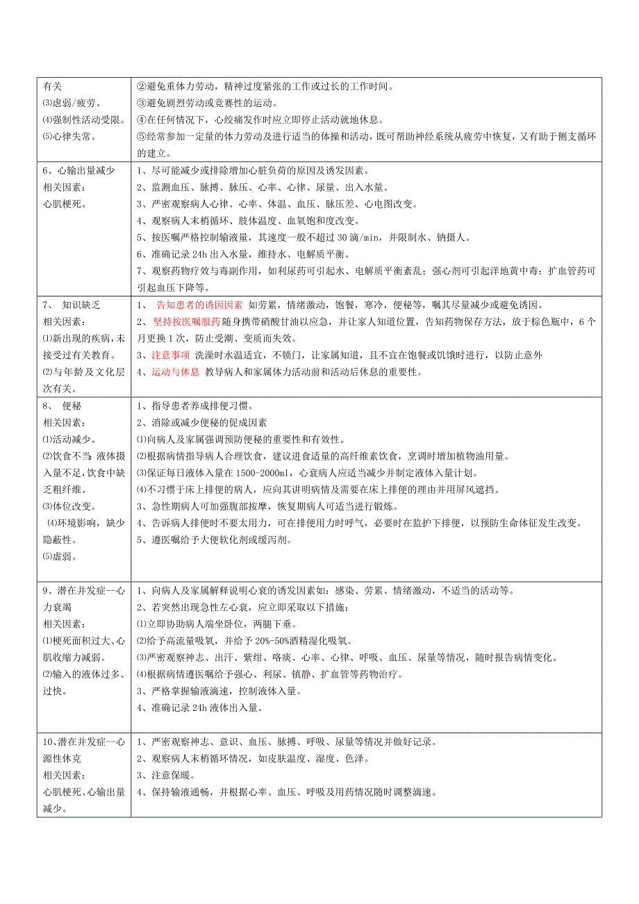 心内科常见护理诊断及措施心内护理诊断.doc_第2页