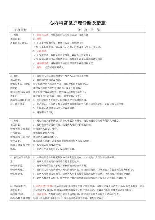 心内科常见护理诊断及措施心内护理诊断.doc