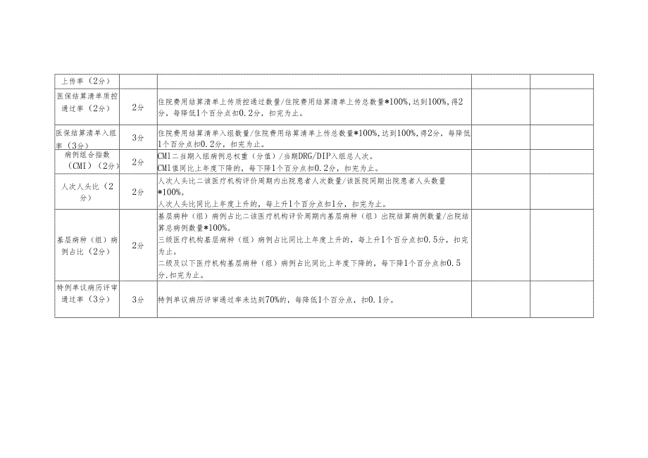 DRGDIP改革定点医疗机构线上考核项目及评分标准.docx_第3页