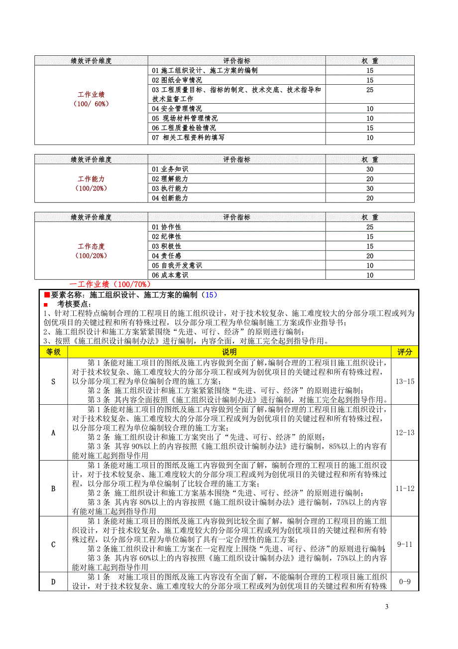 工程部技术负责人绩效考核.doc_第3页