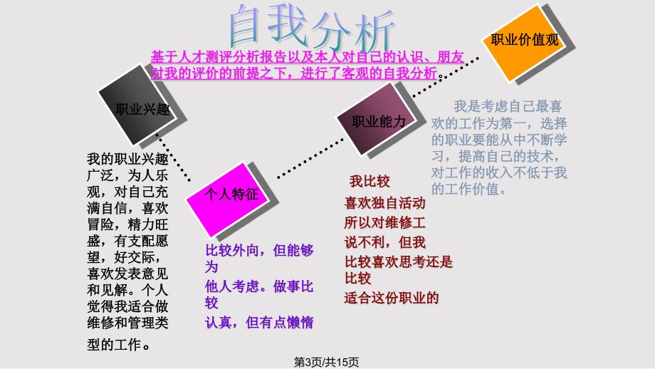汽车专业职业生涯规划书PPT课件.pptx_第3页