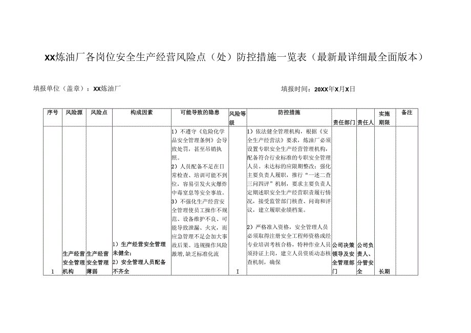 XX炼油厂各岗位安全生产经营风险点（处）防控措施一览表（最新最详细最全面版本）.docx_第1页