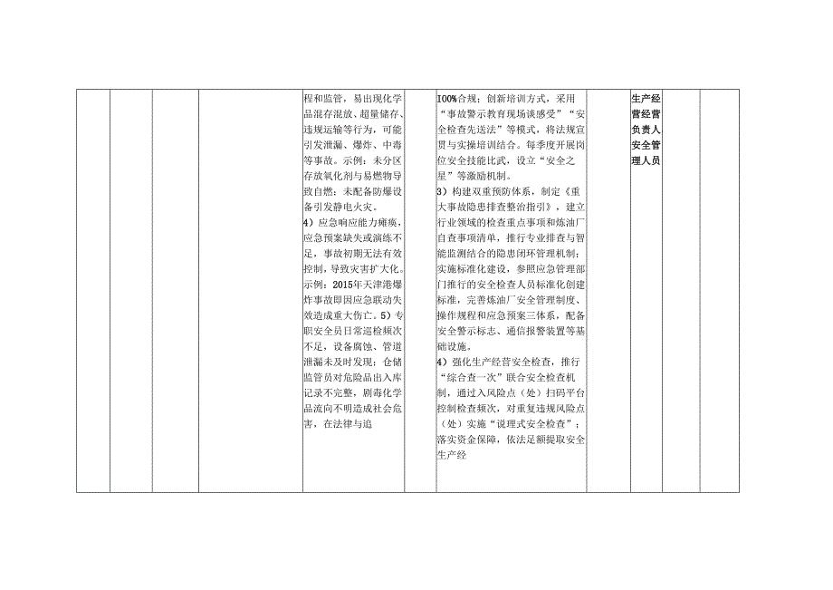 XX炼油厂各岗位安全生产经营风险点（处）防控措施一览表（最新最详细最全面版本）.docx_第2页