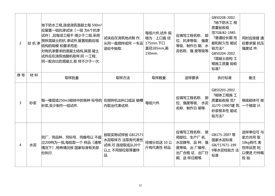 建设工程材料送检规范汇总.docx_第3页