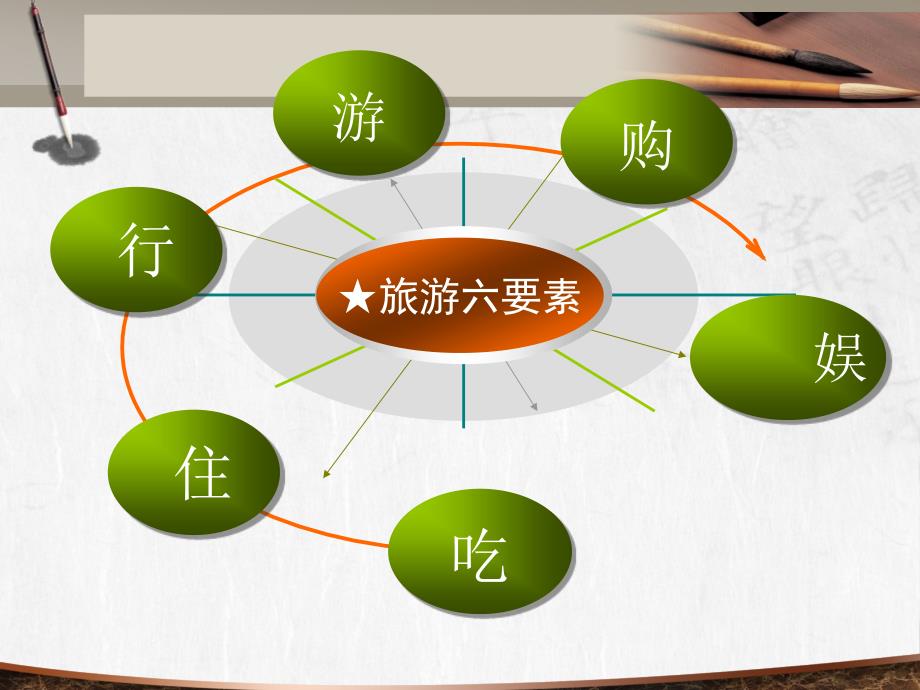 旅游六要素PPT课件.ppt_第2页