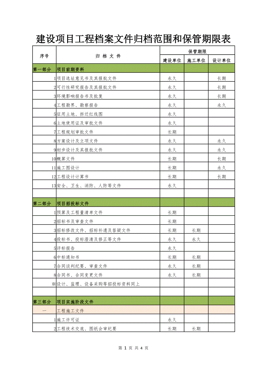 建设项目工程档案文件归档范围和保管期限表.doc_第1页