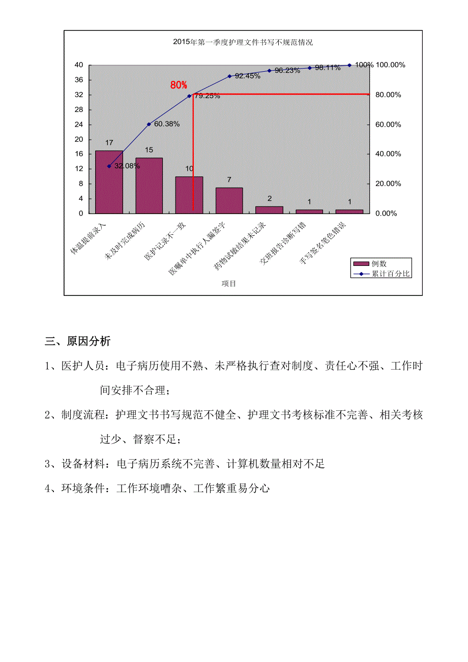 提高护理文件书写合格率PDCA.doc_第2页