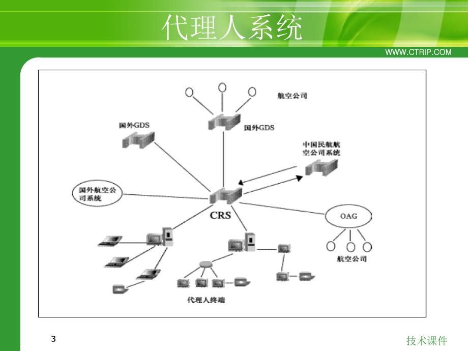 民航系统之订座技术经验.ppt_第3页