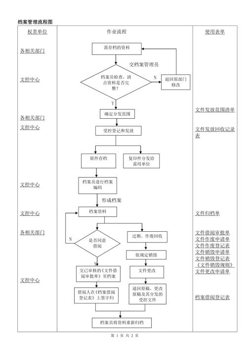 档案管理流程图.doc