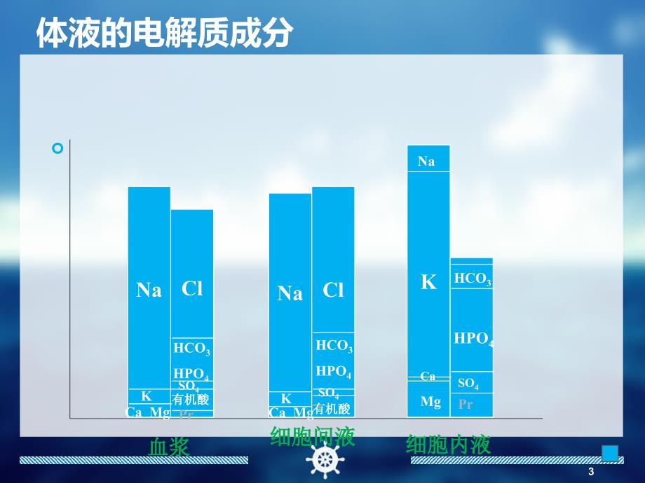 水电解质紊乱的处理.ppt_第3页