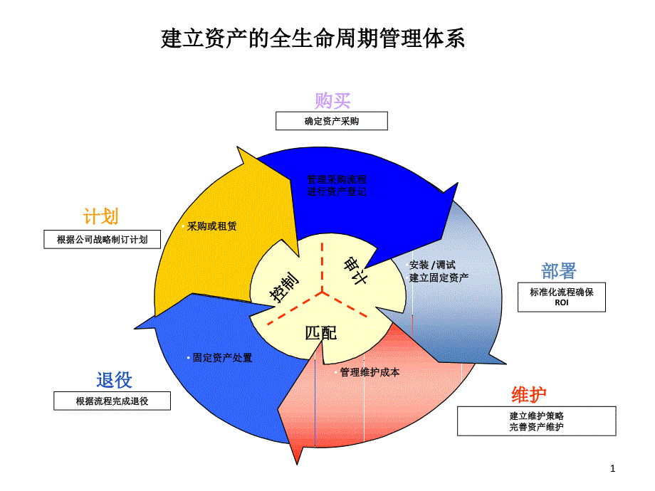 建立资产的全生命周期管理体系ppt课件.ppt_第1页