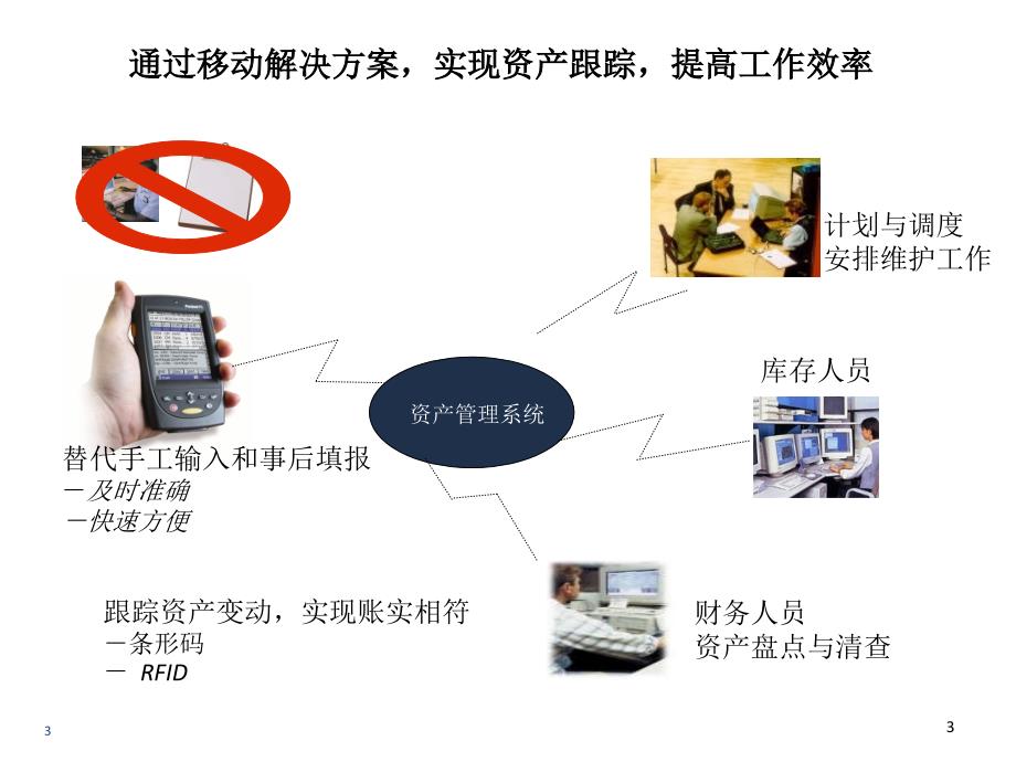 建立资产的全生命周期管理体系ppt课件.ppt_第3页