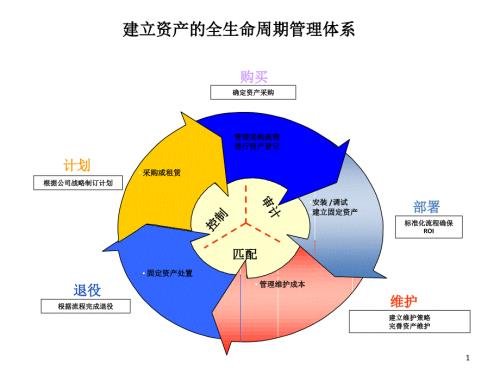 建立资产的全生命周期管理体系ppt课件.ppt