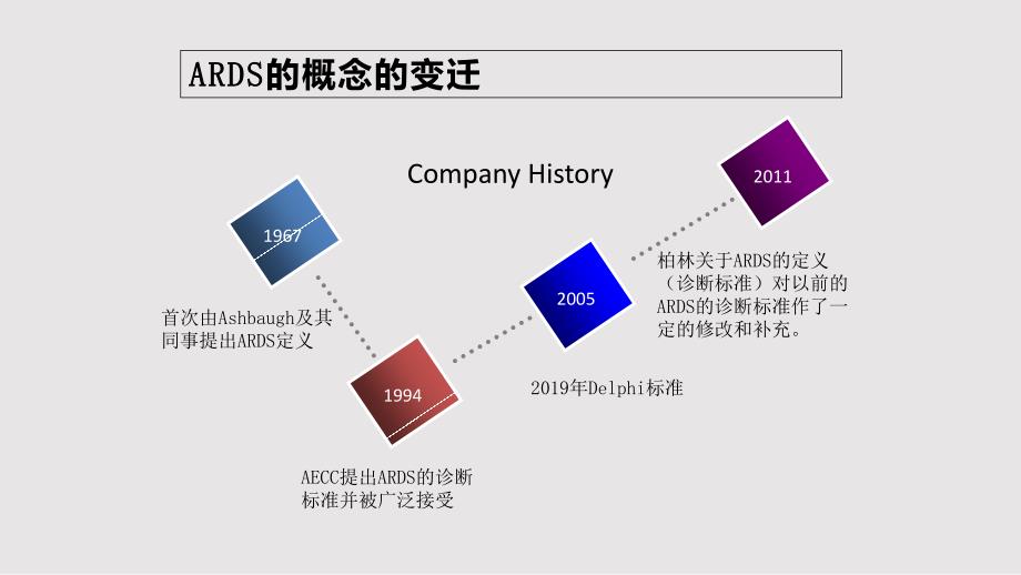 急性呼吸窘迫综合征诊治指南精选文档PPT课件.pptx_第2页