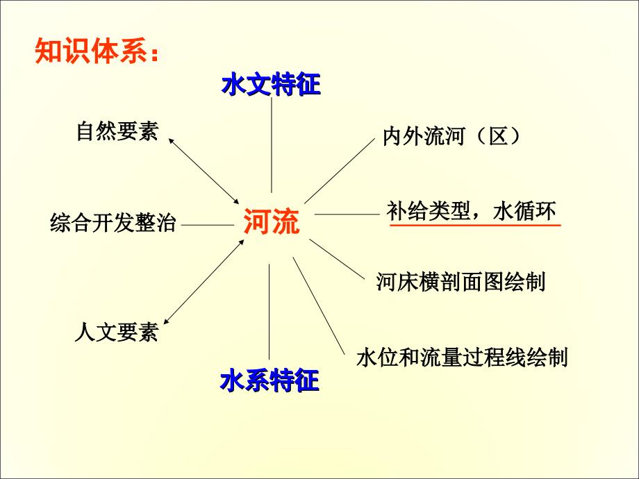 河流的水文和水系特征.ppt_第3页