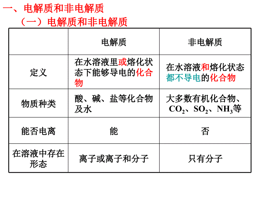 电解质和非电解质PPT课件.ppt_第2页