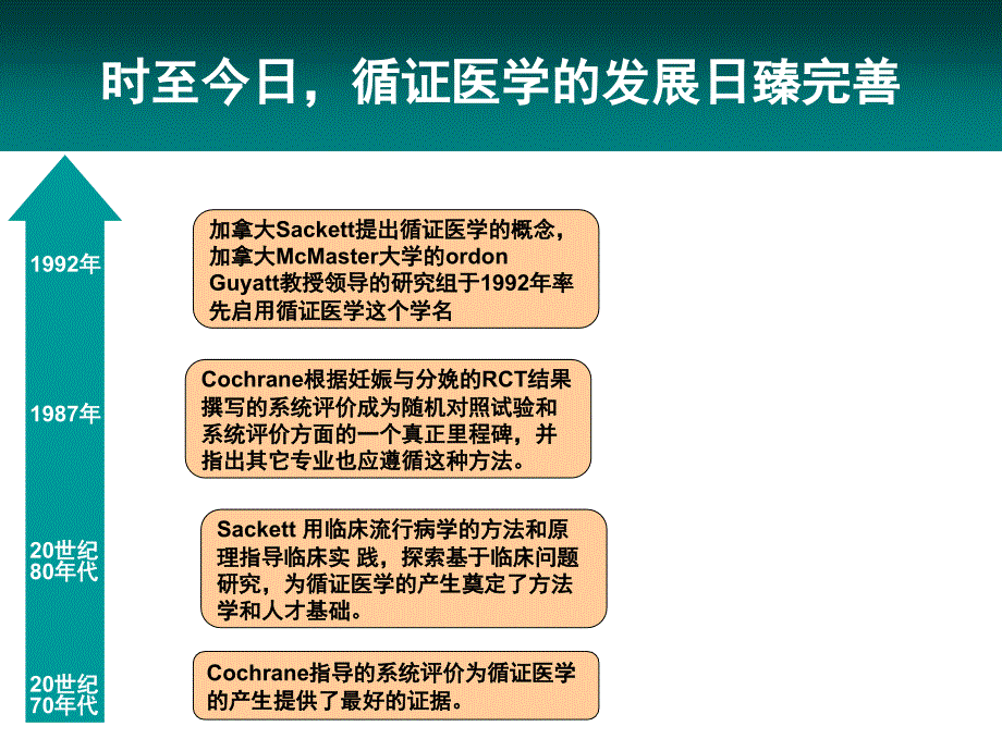 循证医学与临床实践课件.ppt_第3页