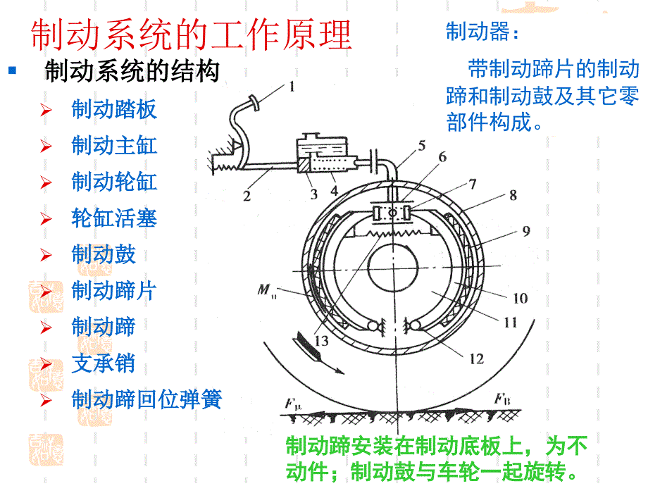 汽车制动系统PPT课件.ppt_第3页