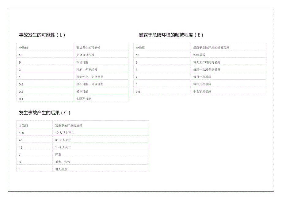 施工现场危险源辨识与风险评价.doc_第1页