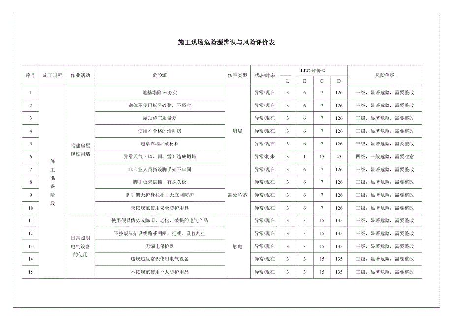 施工现场危险源辨识与风险评价.doc_第3页