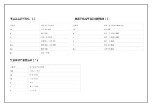 施工现场危险源辨识与风险评价.doc