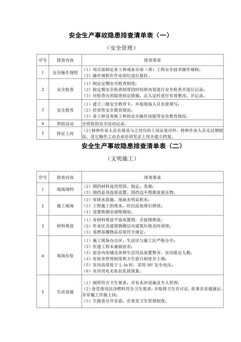 施工现场安全隐患排查清单表.doc_第1页