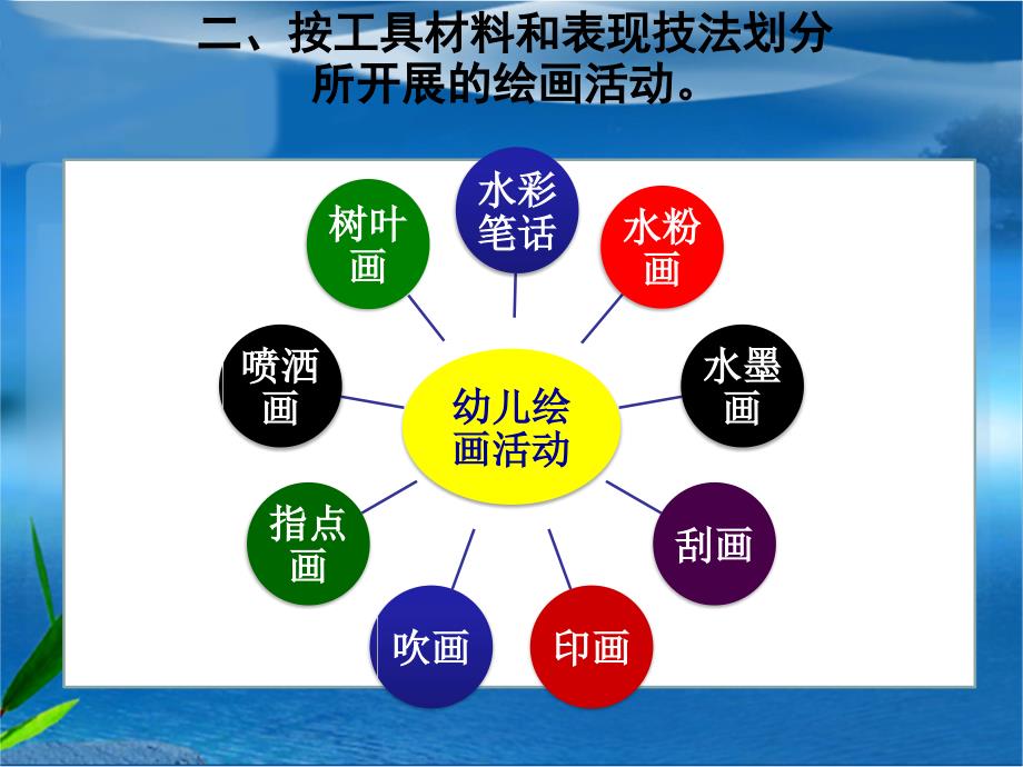 幼儿园绘画教学PPT课件.ppt_第3页