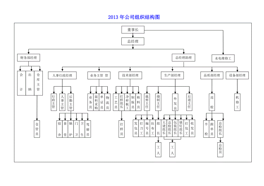 服装公司公司组织结构图.doc_第1页