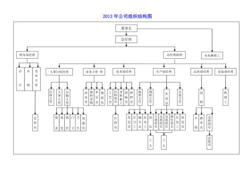 服装公司公司组织结构图.doc