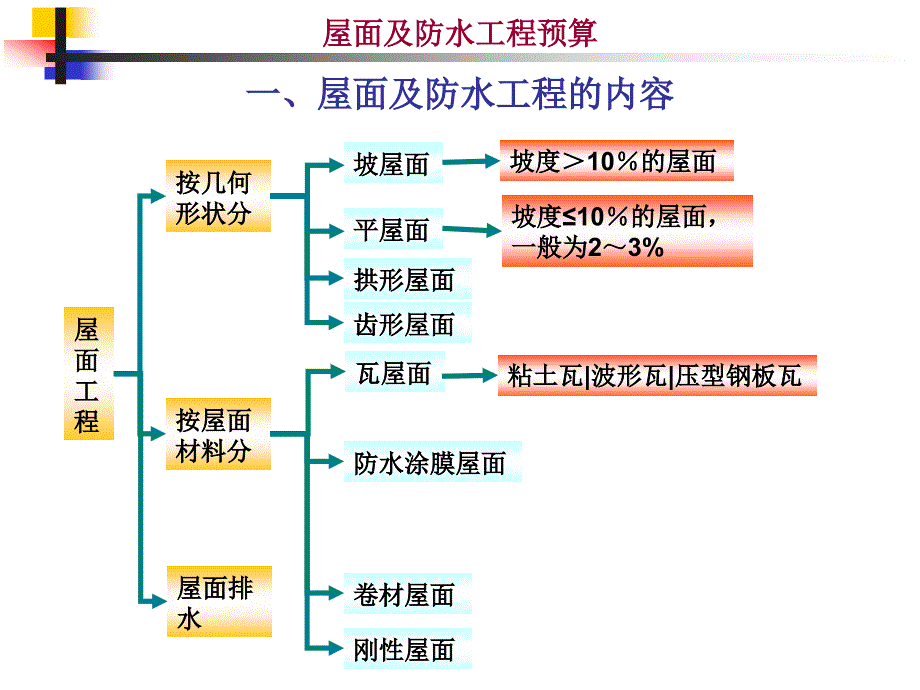 屋面防水工程PPT课件.ppt_第2页