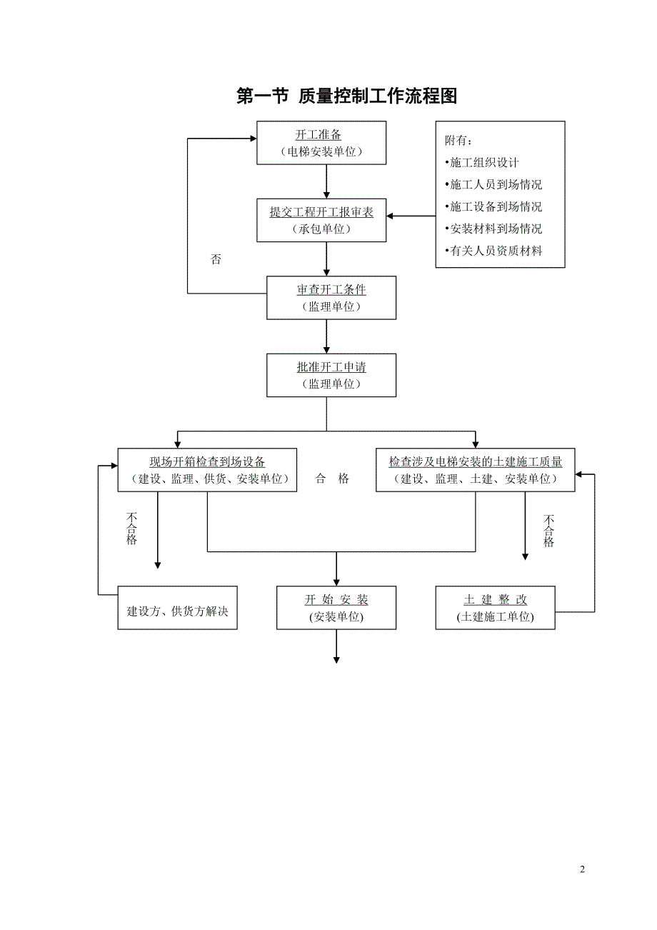 电梯安装工程质量控制工作流程图.doc_第2页