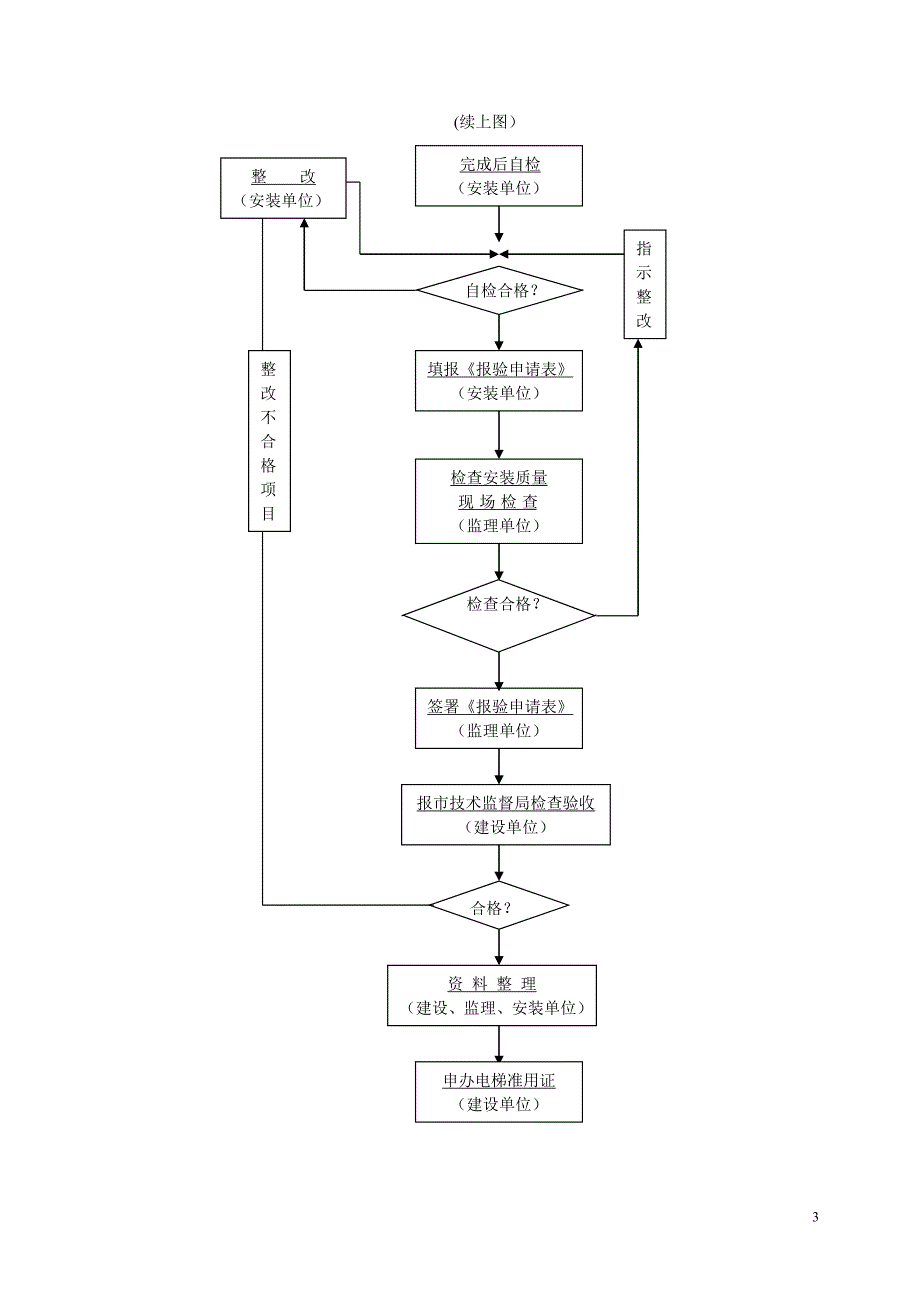 电梯安装工程质量控制工作流程图.doc_第3页