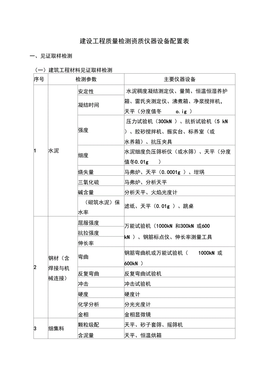建设工程质量检测资质仪器设备配置表.doc_第1页
