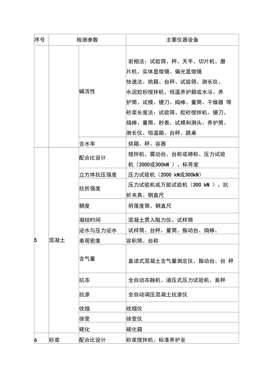建设工程质量检测资质仪器设备配置表.doc_第3页